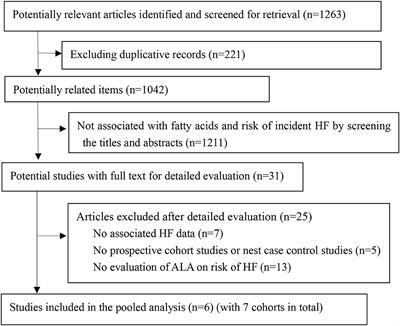 α-Linolenic Acid and Risk of Heart Failure: A Meta-Analysis